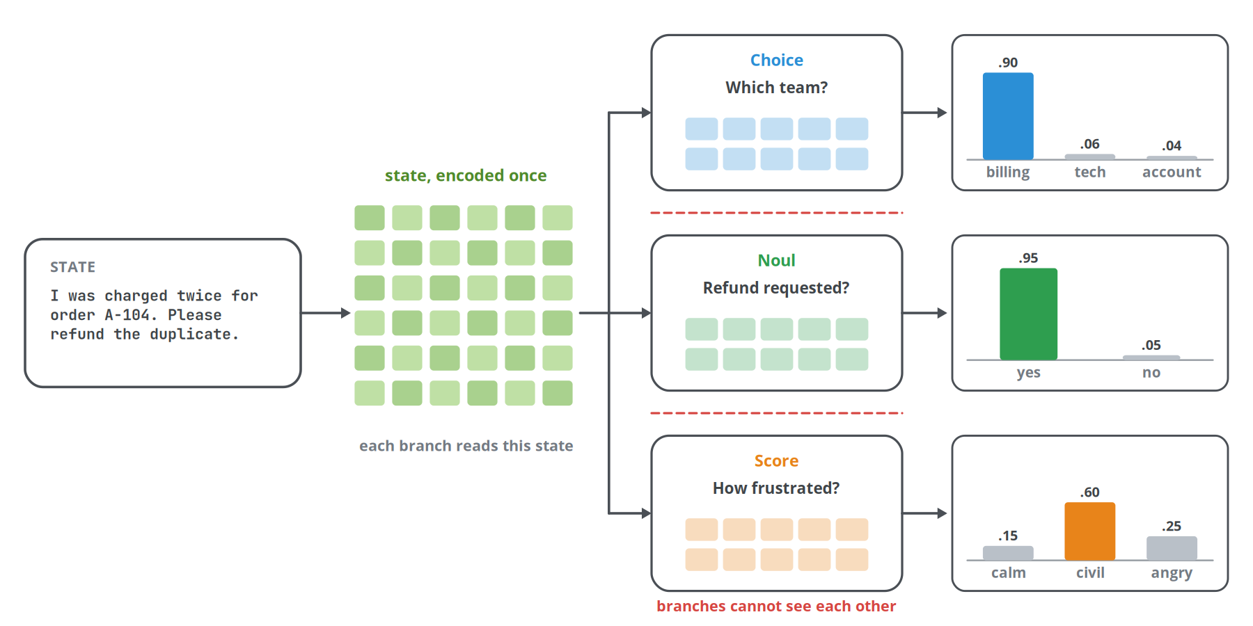 Cover illustration: one ticket, three typed questions, one shared state.