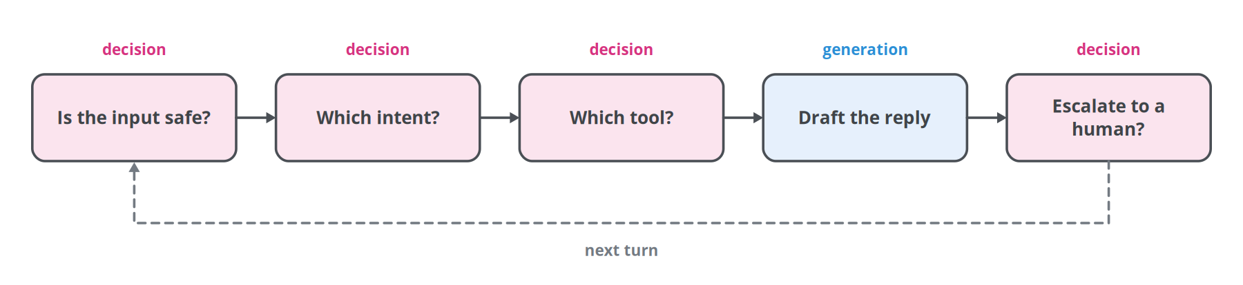 Figure 1. One turn of a support agent. The pink steps have an answer space known in advance; only the blue step needs free text. Illustration.