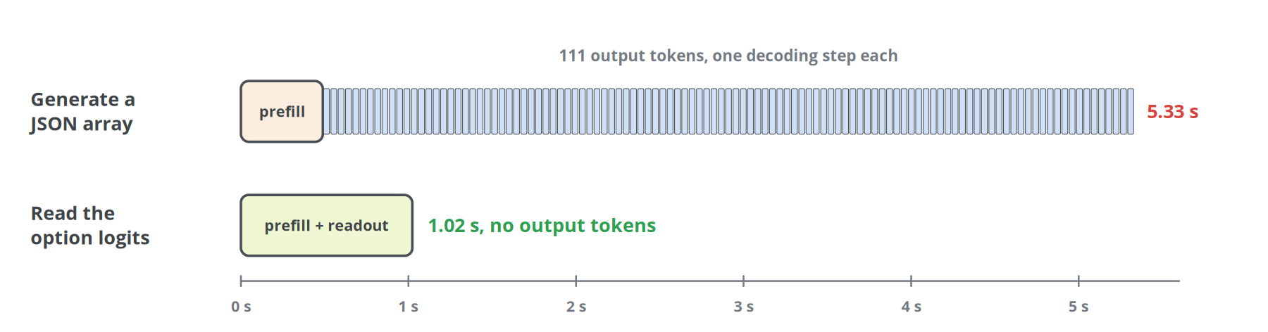 Figure 2. Two ways of getting 21 decisions from the same model, measured by SemIf [11]. The generated array is already the most compact JSON possible.