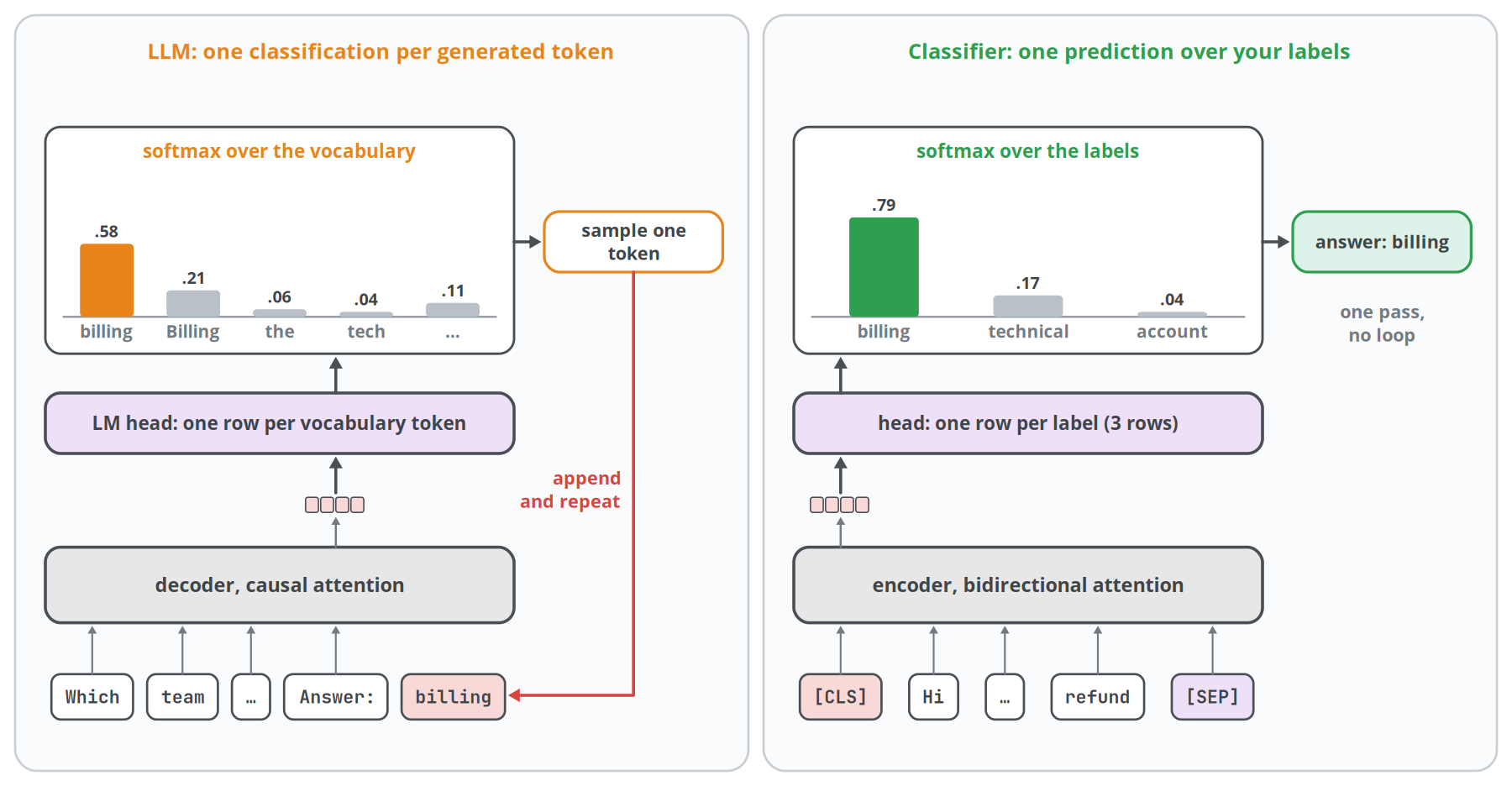 Figure 3. Left: an LLM classifies over its whole vocabulary at every step, samples a token, appends it and runs again. Right: a text classifier makes one prediction over a few labels you chose, with n