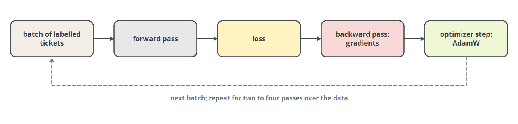 Figure 4. One fine-tuning step: a batch of labelled tickets goes through the forward pass, the loss is computed, gradients flow back through the network, and the optimizer updates the weights.