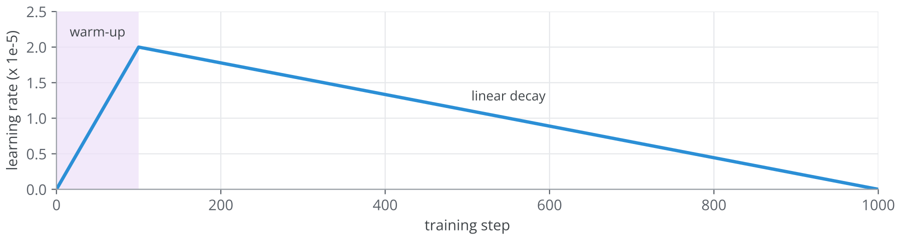 Figure 5. A typical fine-tuning schedule: linear warm-up over the first 10% of the steps to a peak learning rate of 2 × 10-5, then linear decay to zero. This shows the shape of the schedule, not measu