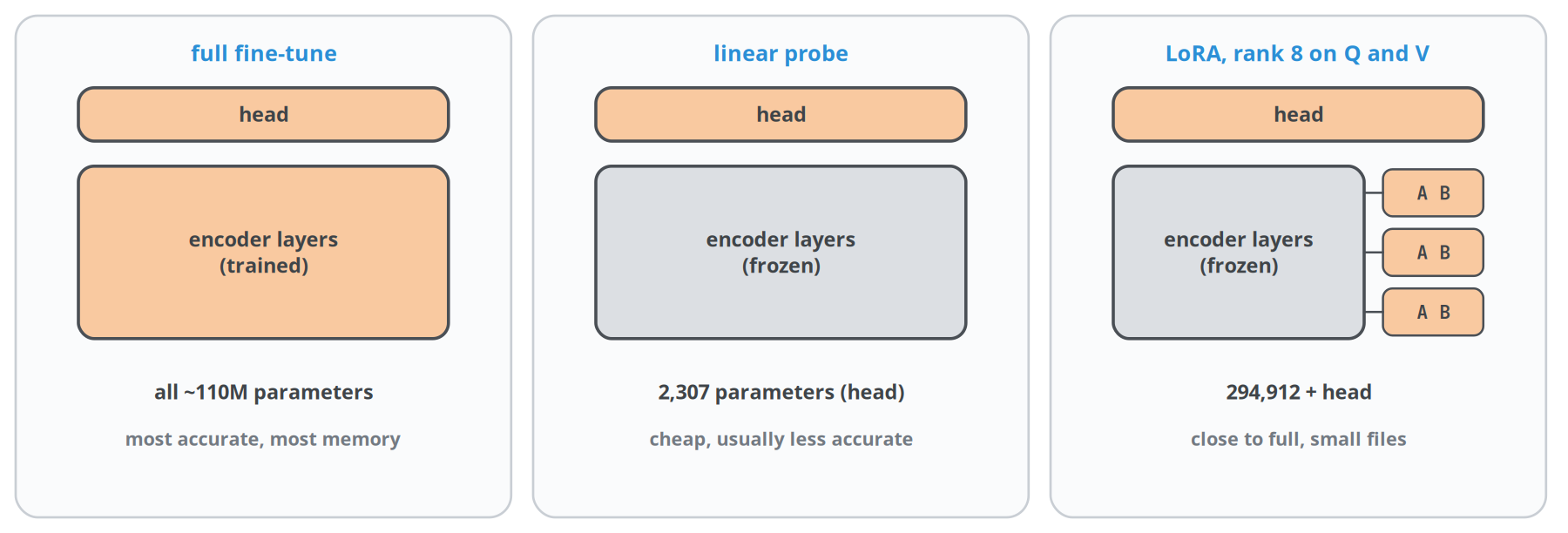 Figure 6. Three ways to fine-tune and how many parameters each one trains for BERT-base: the whole network, only the head, or small low-rank adapters next to frozen weights.