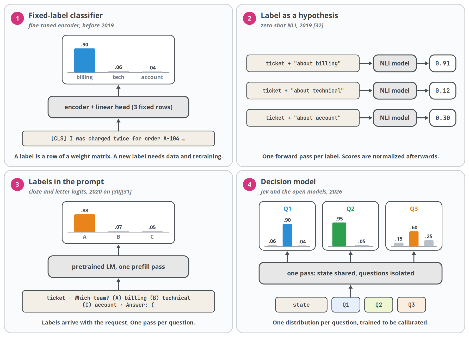 Figure 8. Four steps from a fixed-label classifier to a decision model. Each panel shows what enters the network and what comes out for the running example. Values are illustrative.