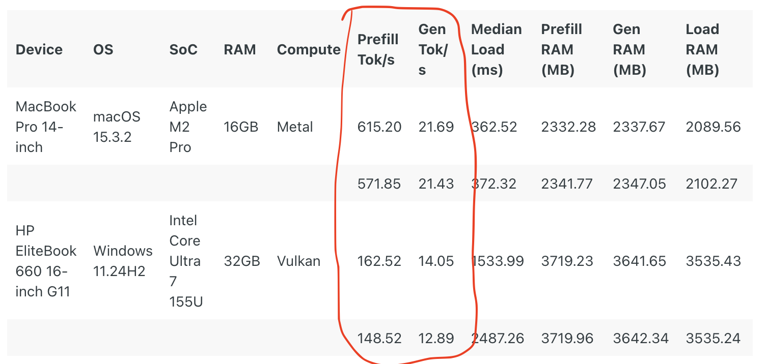 Figure 9. Prefill and generation speed of a small language model on two laptops, in tokens per second. Prompt processing is about 12 to 28 times faster than generation. Source: to be added.