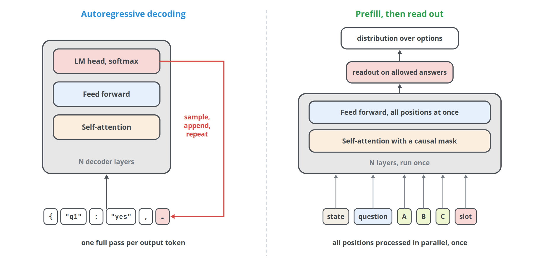 Figure 10. Left: decoding runs the full network once for every output token. Right: a decision model runs the network once over the whole input and reads the answer from the final hidden states.