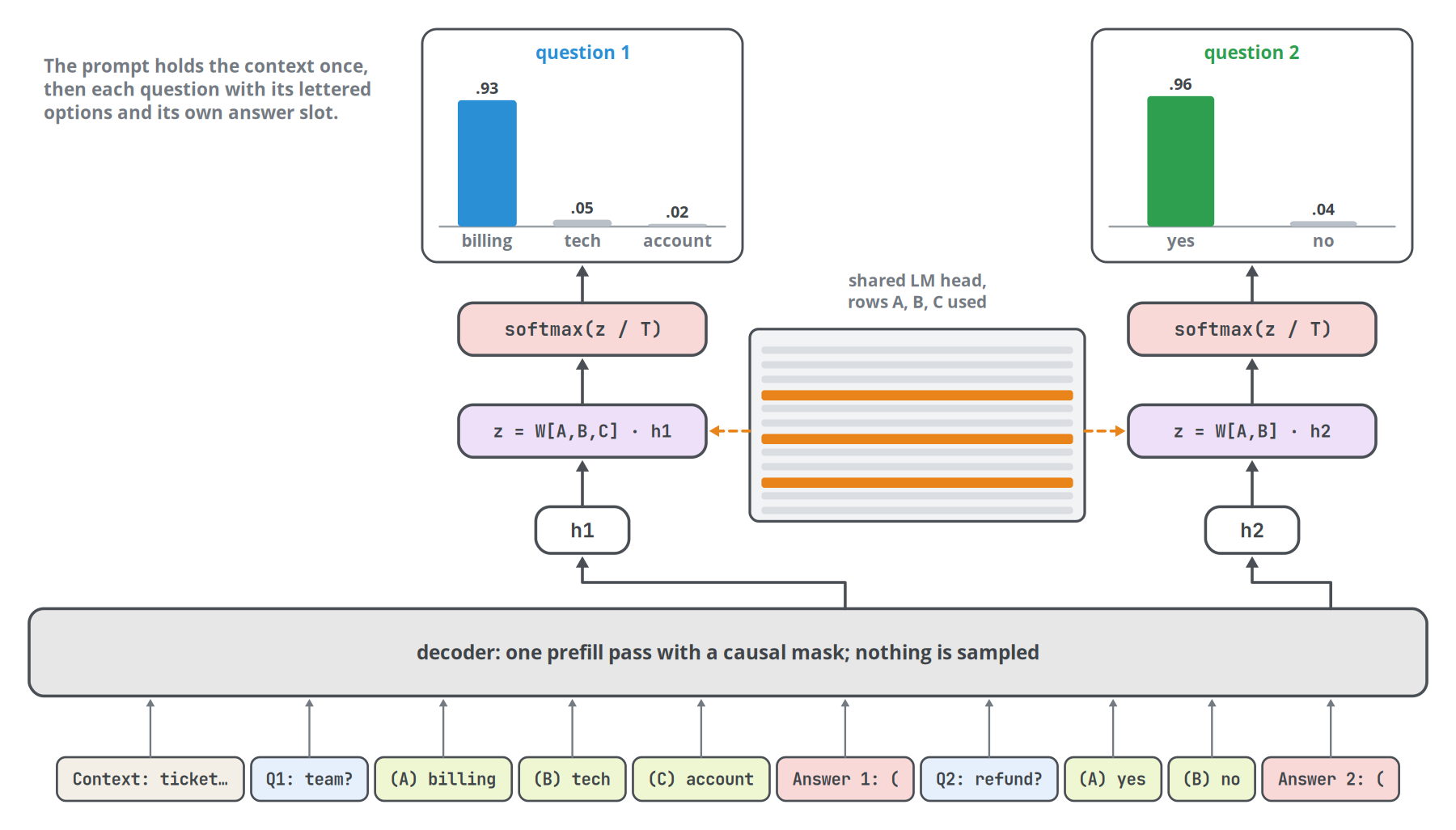 Figure 12. The answer-letter readout with two questions in one prompt. Both slots use the same LM head, and each slot reads only the rows of the letters its question allows. Based on the prompt format