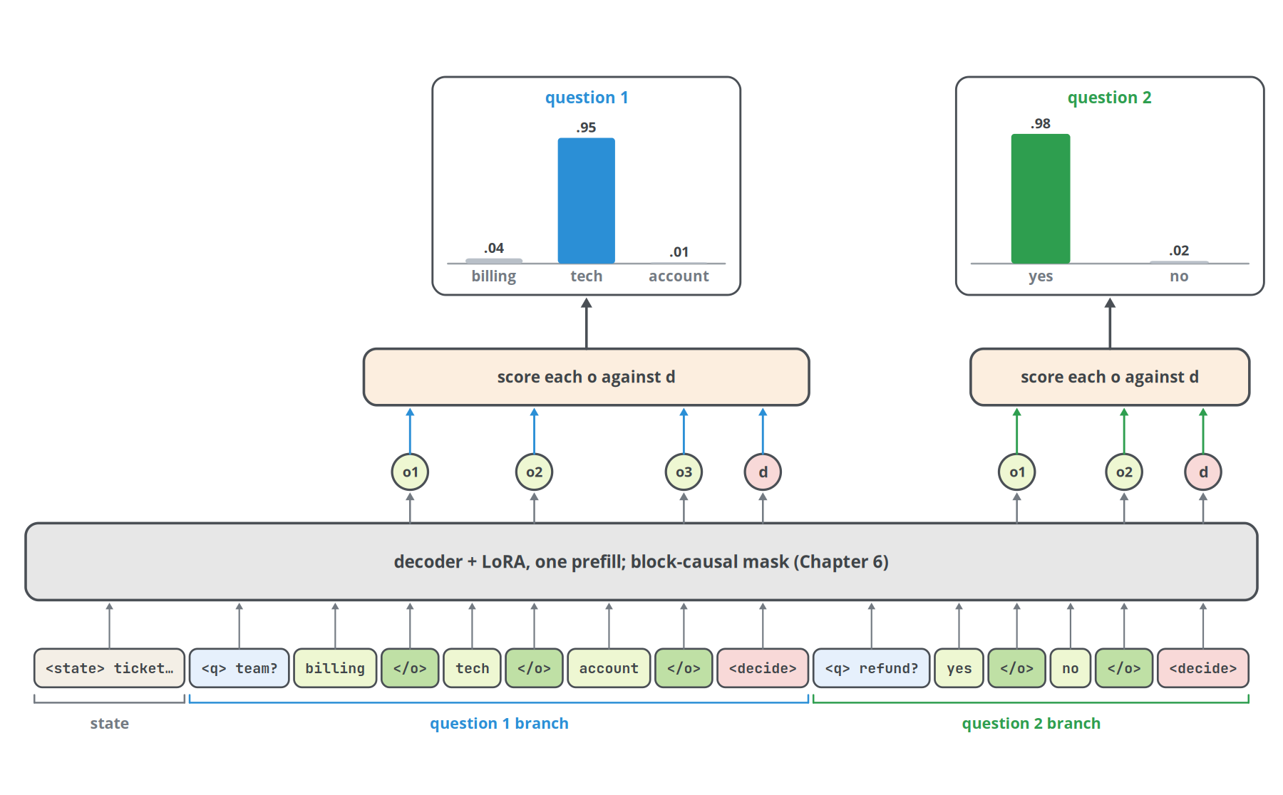 Figure 13. Kev's pointer head on the running example. The hidden states at each end-of-option token (o) and at the decide token (d) of one branch feed that branch's scoring step, which produces the qu