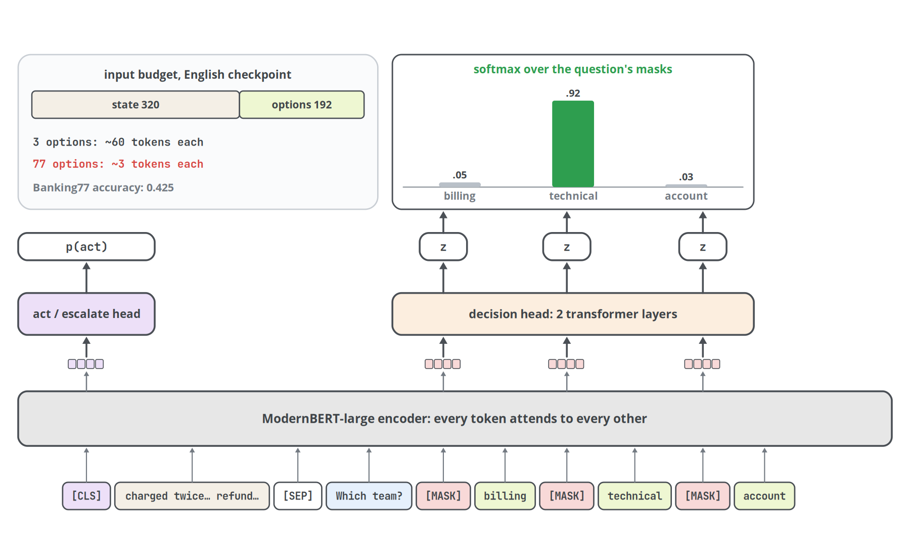 Figure 14. Laya's readout. Each option has its own mask token; a small decision head and scorer turn the mask vectors into logits. The panel on the left shows how the English checkpoint divides its 51