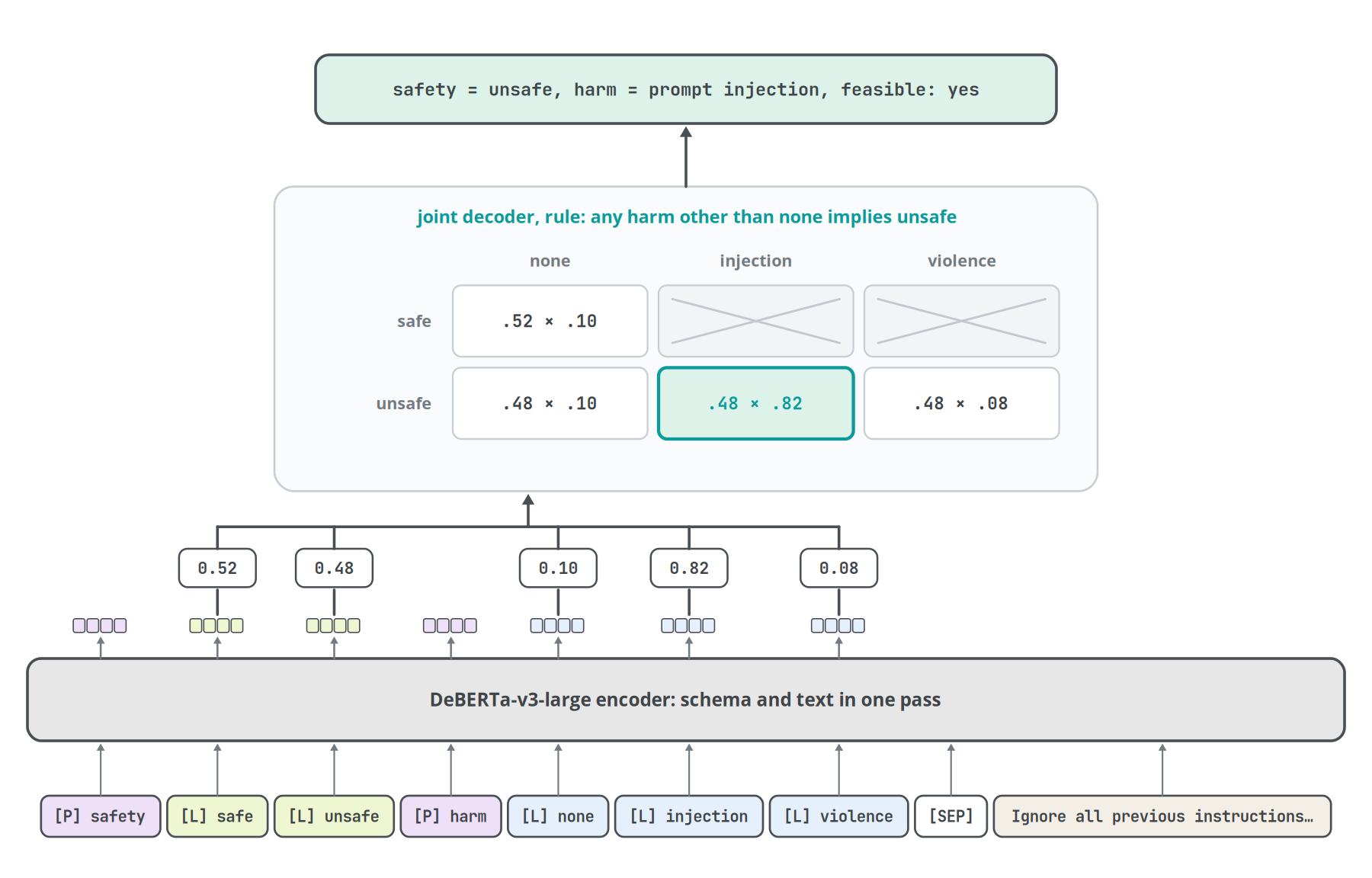 Figure 15. Joint decoding in GLiNER2.5-Decide. Independent scores say both