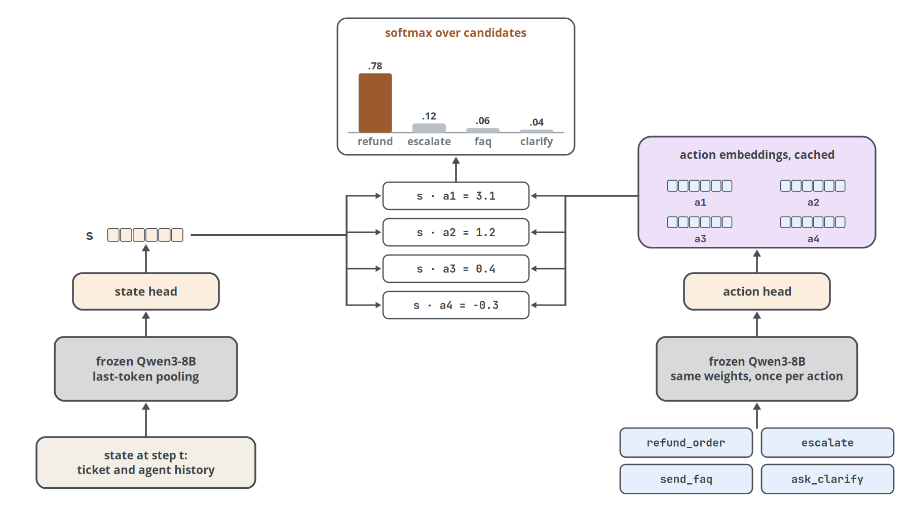 Figure 16. CLM-8B on the running example, with four candidate tools. Only the state is re-encoded at each step; action embeddings come from a cache. Logit values are illustrative. Based on [18].
