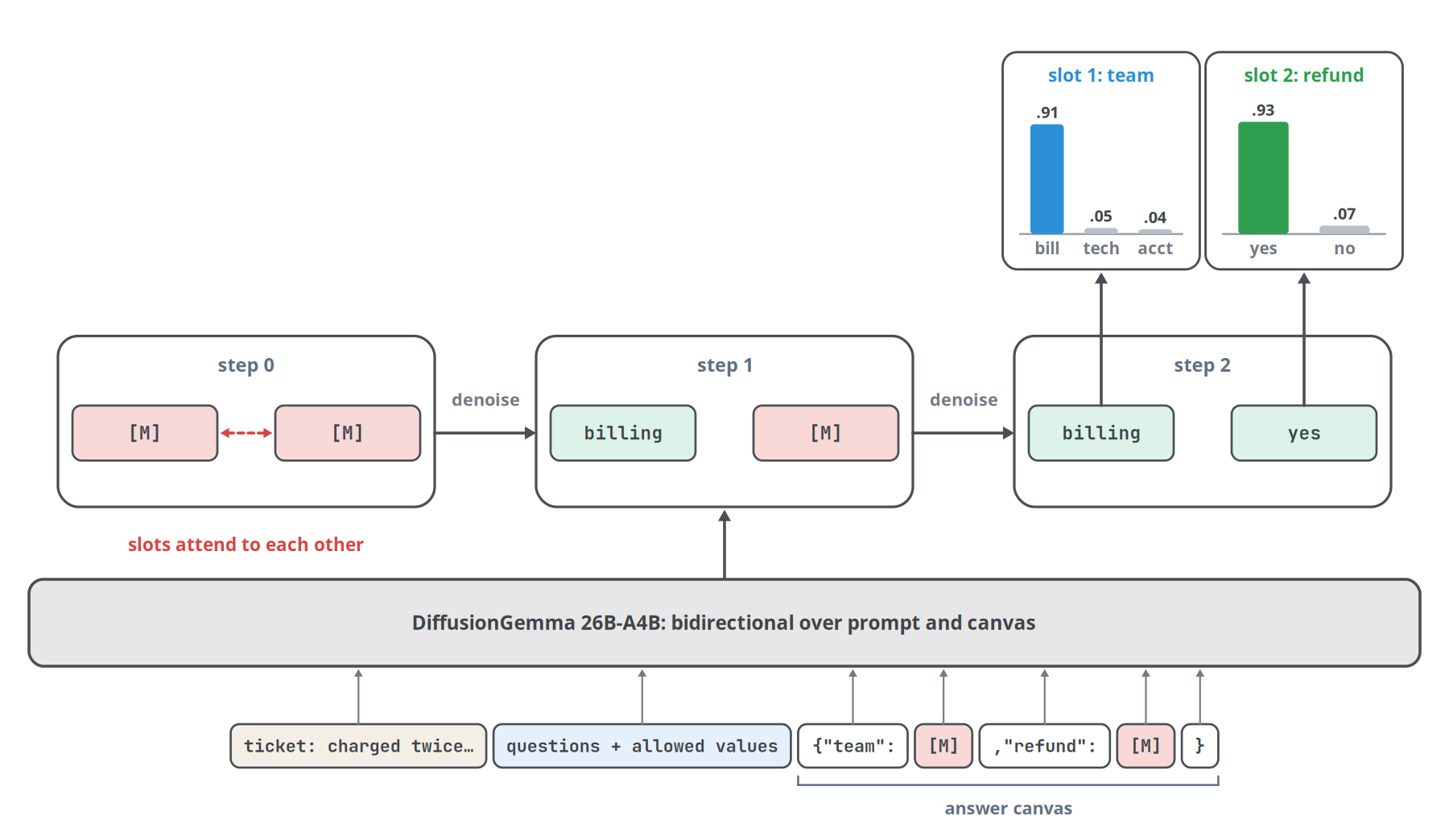Figure 17. Reading decisions from a diffusion canvas. The answer slots are refined in parallel and read through logits restricted to allowed values. Because attention inside the canvas is bidirectiona