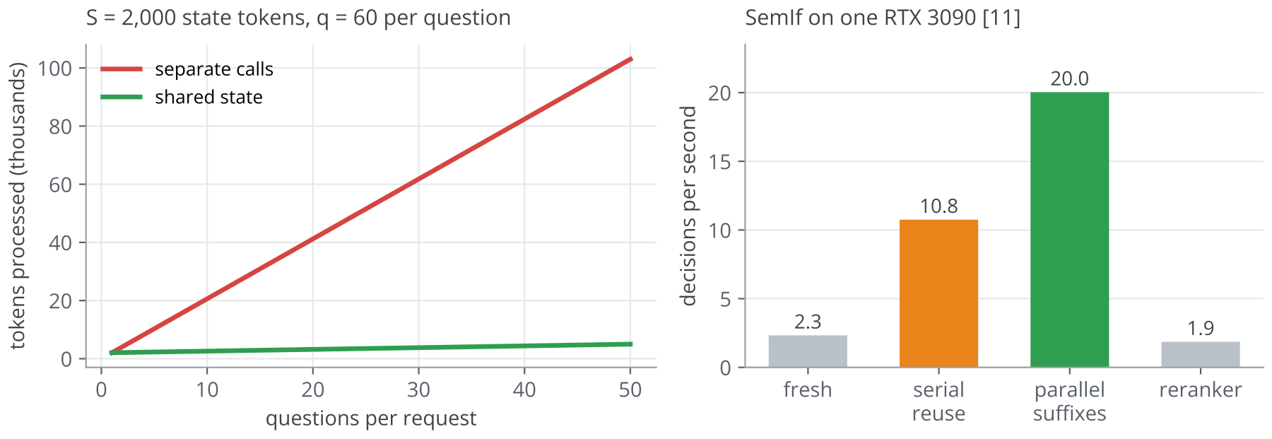 Figure 18. Left: tokens processed as the number of questions grows, for the worked example. Right: throughput of the same model under three execution paths, and a reranker model for comparison, measur