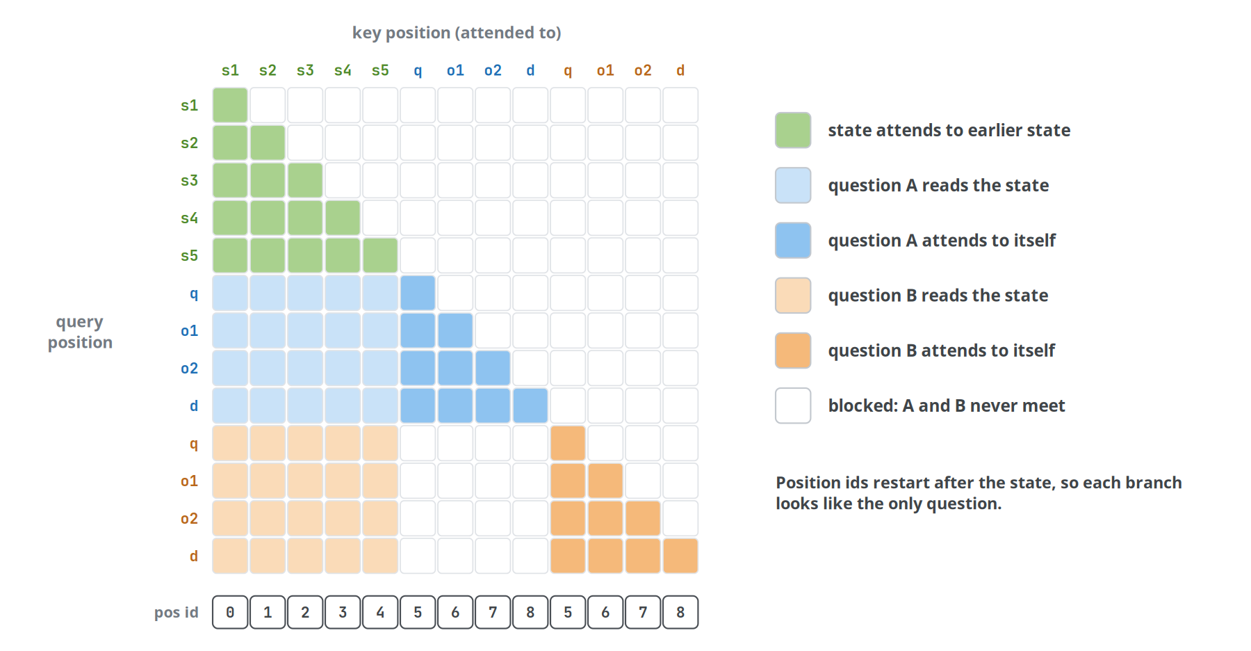 Figure 19. Kev's block-causal mask for a five-token state and two question branches of four tokens each. Coloured cells may attend; white cells are blocked. The bottom row shows position ids restartin