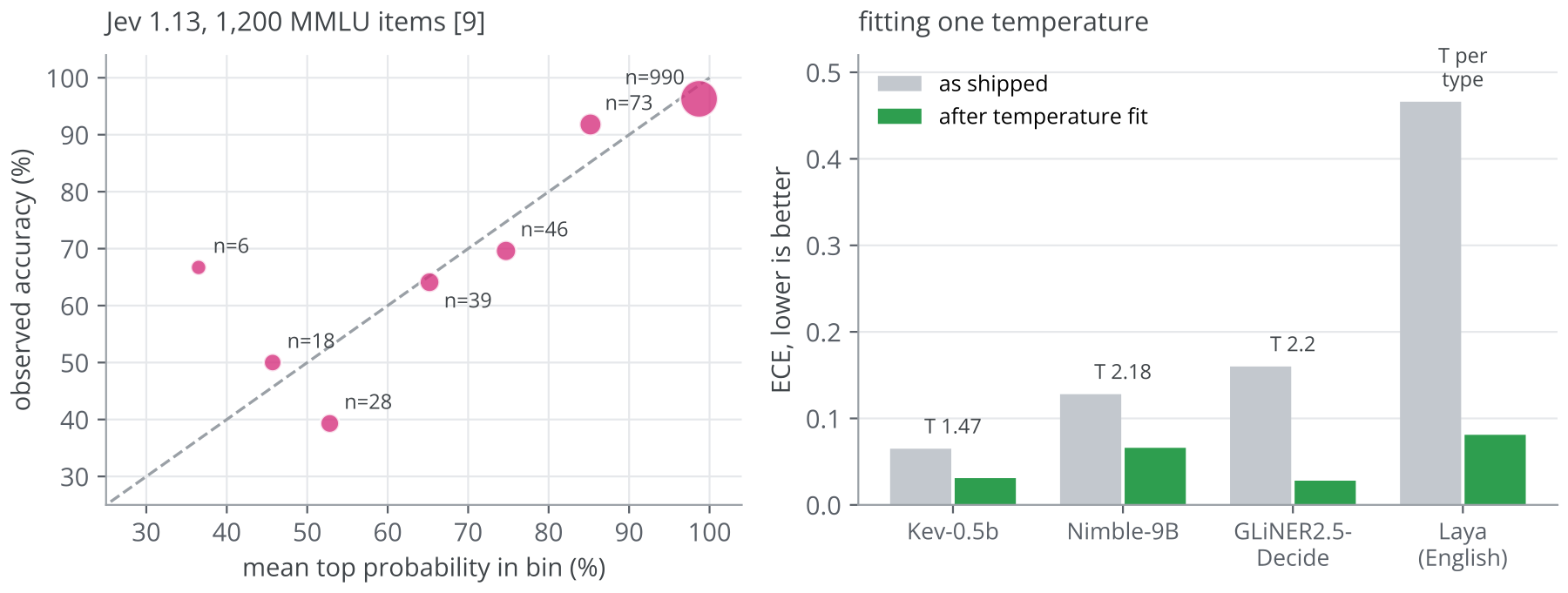 Figure 20. Left: reliability of Jev 1.13 on 1,200 MMLU questions, with marker area proportional to the number of questions in each bin. Data from Hume [9]. Right: expected calibration error before and