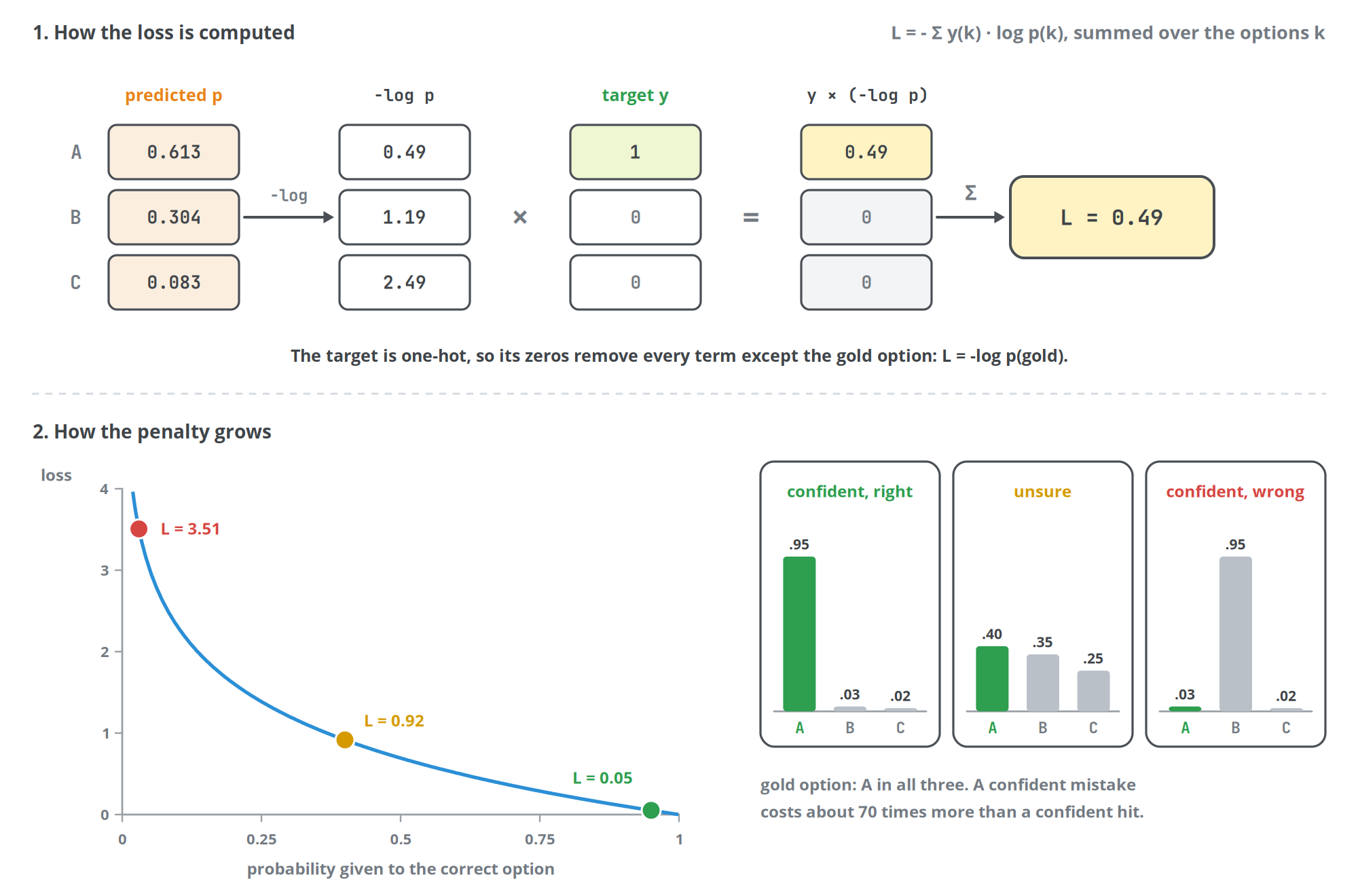 Figure 21. Cross-entropy with a one-hot target. Top: the loss multiplies the target by the negative log of each predicted probability and sums the terms; the zeros of the target leave only the gold op