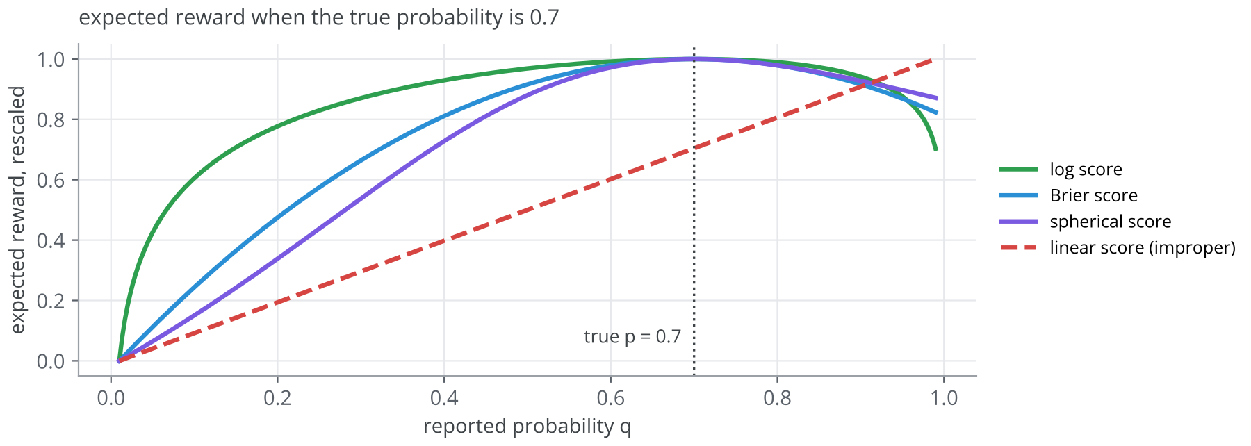 Figure 22. Expected reward as a function of the reported probability when the true probability is 0.7. The three proper rules peak at 0.7; the linear rule keeps rising toward 1, so it pays to exaggera