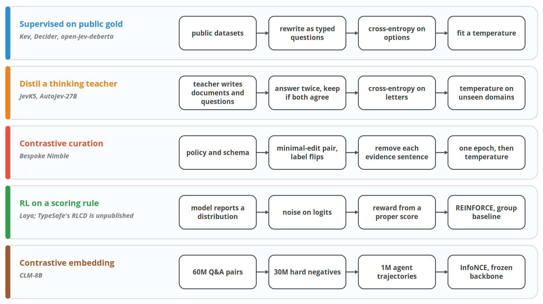 Figure 23. Five training recipes and the projects that use them. Every pipeline ends with a temperature fit.