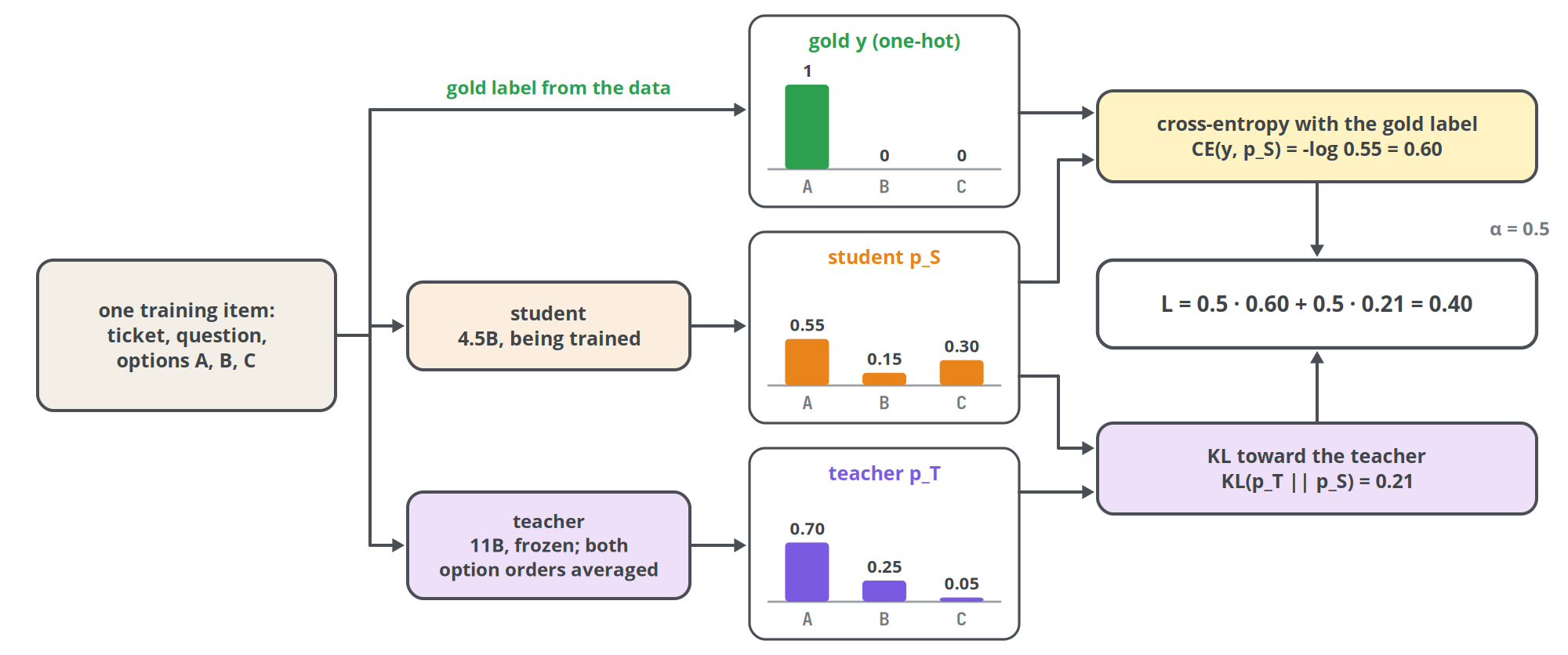 Figure 24. Distilling a distribution. The student's distribution is compared with the one-hot gold label through cross-entropy and with the teacher's distribution through a KL term; the two are mixed