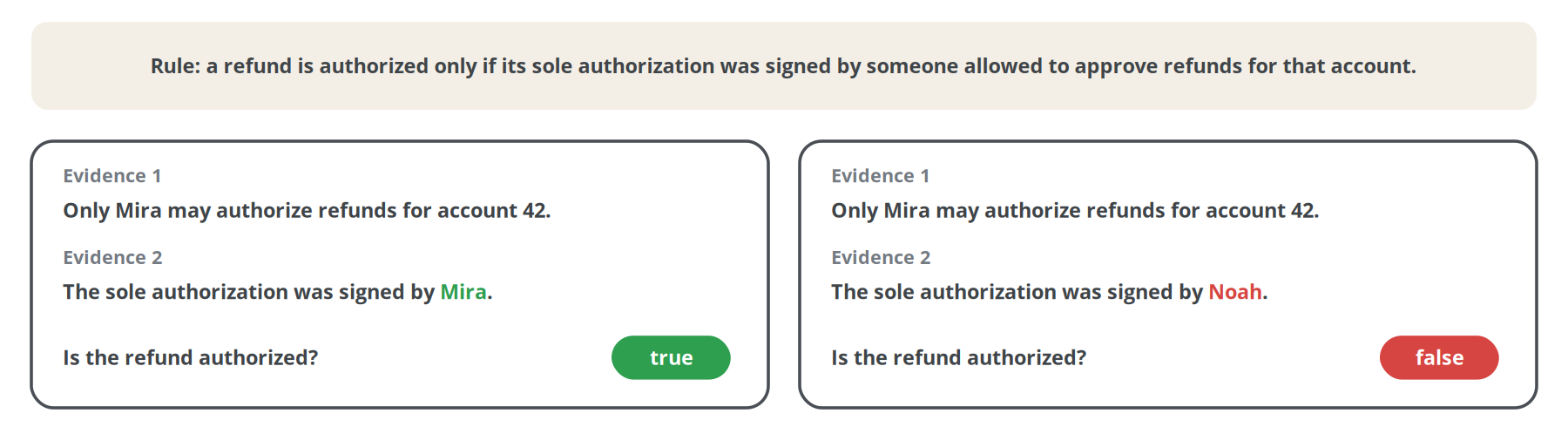 Figure 25. A contrastive pair from Bespoke Labs. Only the name of the signer changes, and the label flips; the rule and the question stay fixed [13].