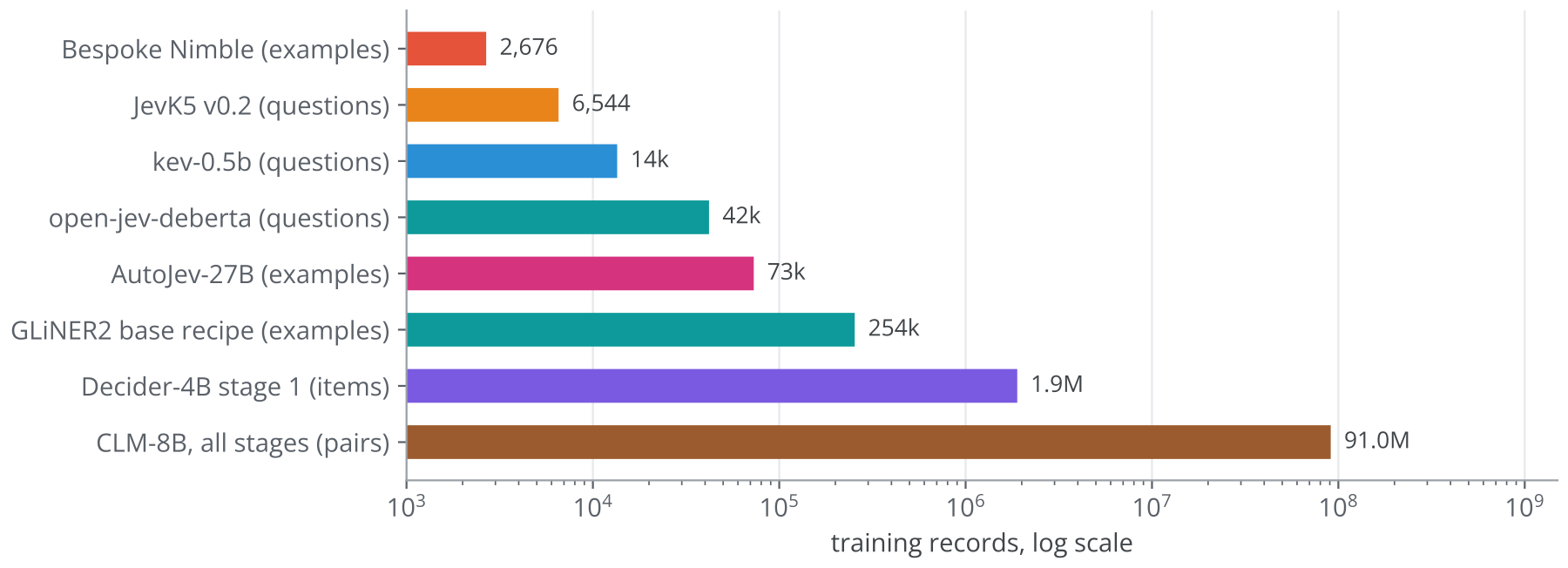 Figure 27. Training set sizes for projects that publish them, on a log scale. Units differ between projects: examples, questions, items or state-action pairs. Sources: [10][12][13][14][18][20][24][27]
