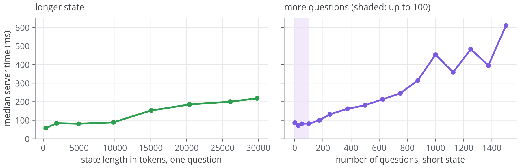 Figure 29. Median server-reported time for Jev 1.13 as the state grows with one question (left) and as the number of questions grows with a short state (right), eight shuffled requests per size. Data