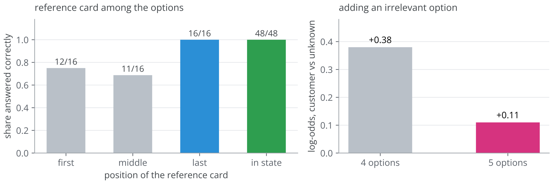 Figure 30. Two of Hume's experiments on Jev 1.13.0 [9]. Left: how often Jev used a reference card placed at different positions among the options, and in the state. Right: log-odds between two options