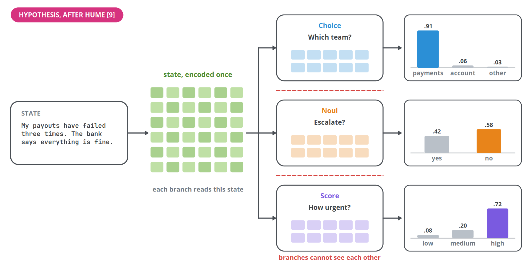 Figure 31. Hume's proposed computation for Jev: a shared state encoded layer by layer, question branches that read the state but not each other, and a readout per branch. A hypothesis consistent with