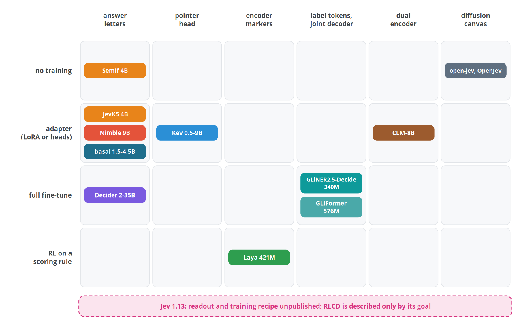 Figure 32. The open decision models placed by readout design and by how much of the network was trained. Colours follow the projects throughout the book.