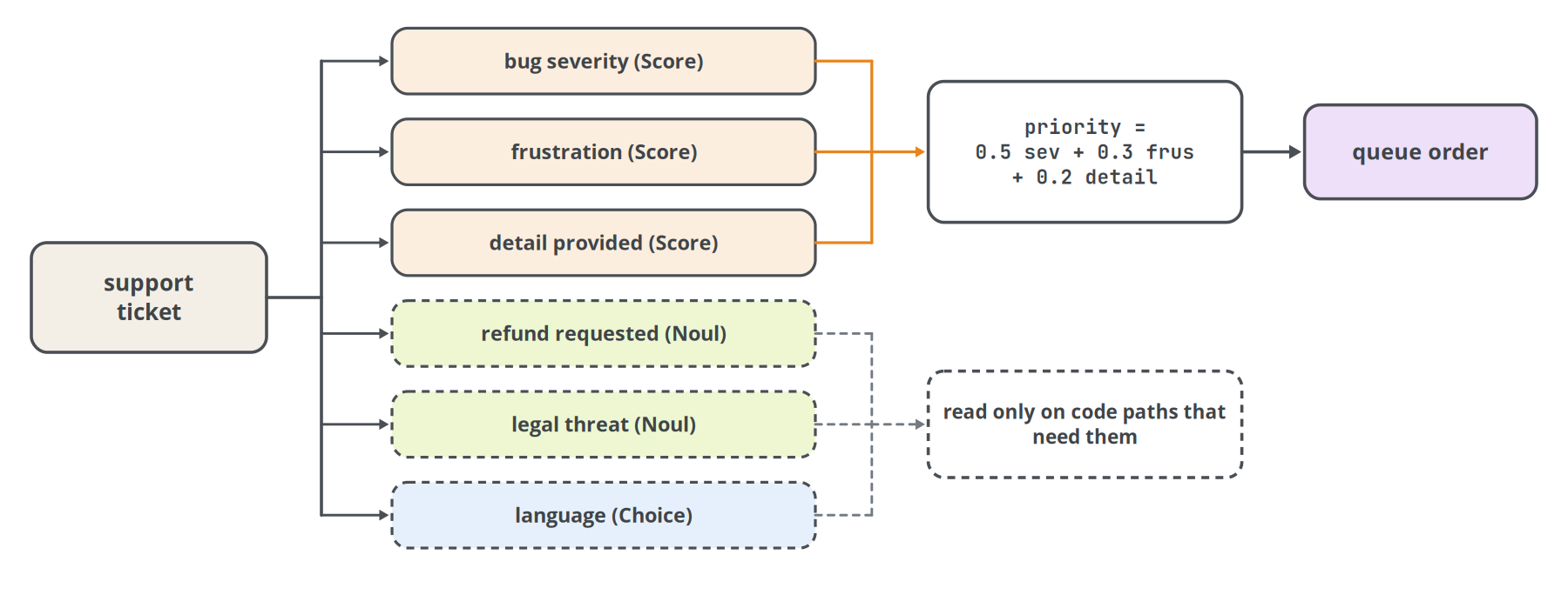 Figure 33. Speculative fan-out and composite scoring for the running example. Six questions share one state in one request. Three Scores feed a weighted priority in code; the dashed questions are answ