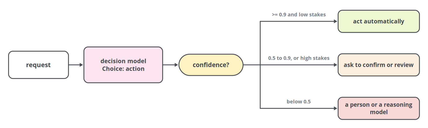 Figure 34. Confidence-gated routing. The thresholds are illustrative and should be set from the risk-coverage curve of Chapter 7 on your own labelled outcomes [4].