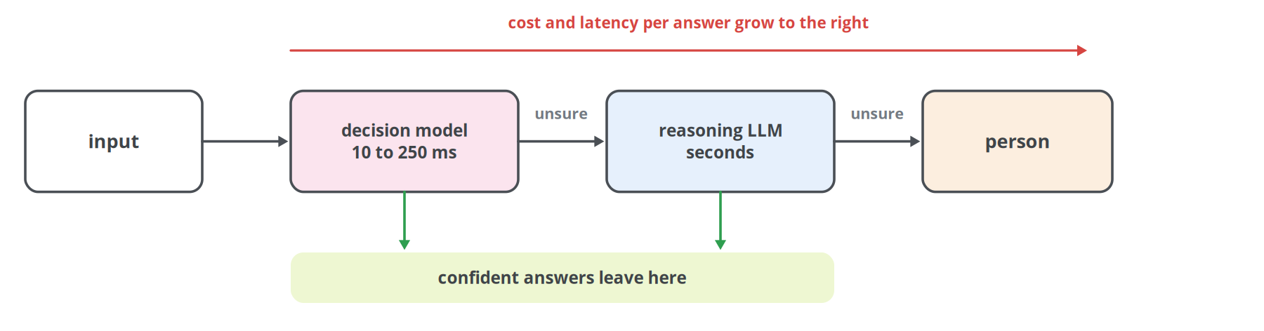 Figure 35. A cascade. The share of traffic that leaves at the first stage depends directly on how well the first model is calibrated.