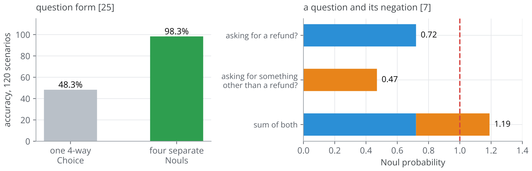 Figure 36. Left: accuracy on the same 120 generated scenarios with the question asked in two forms, from one independent test of Jev [25]. Right: a question and its negation asked as two Nouls, from T