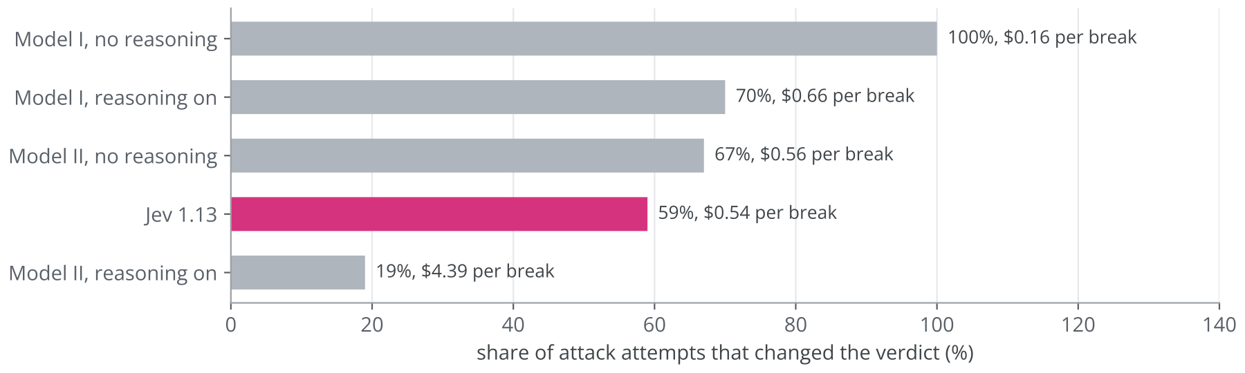 Figure 37. Share of attack attempts that changed the verdict, and the attacker's cost per success, for Jev and two anonymized low-cost language models with reasoning off and on. Data from Check Point