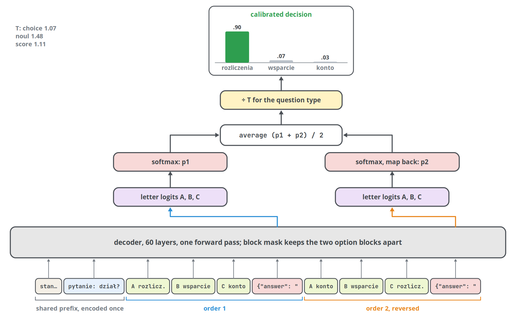 Figure 38. How basal-1.0 makes one decision on the running example in Polish (rozliczenia: billing, wsparcie: technical support, konto: account). Both option orders follow one shared prefix in a singl