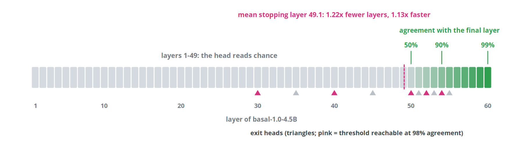 Figure 41. Where the decision of basal-1.0-4.5B becomes readable through its output head, and where trained exit heads can stop at 98% agreement with the final layer. Anchor values from the logit-lens