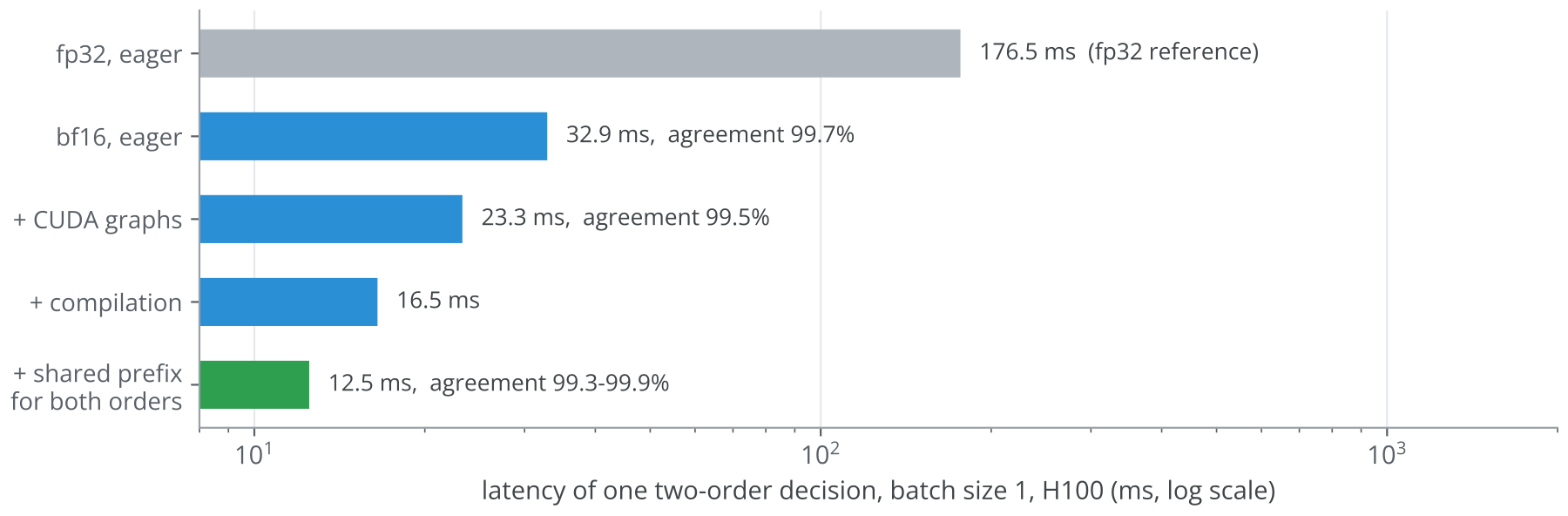 Figure 42. Latency of one two-order decision at batch size 1 on an H100 along the serving ladder, on a log scale, with each step's agreement with the fp32 reference where the report gives it. Data fro