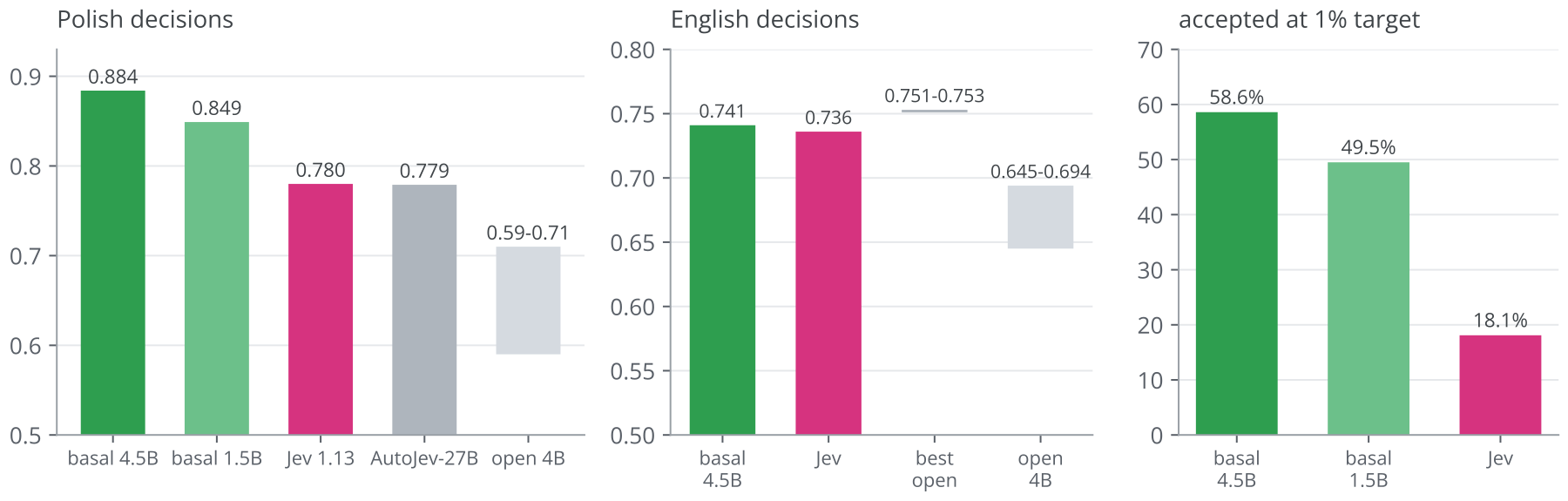 Figure 43. Left: accuracy on held-out Polish decisions (7,081 items). Middle: accuracy on English decisions (1,479 items). Right: share of test decisions accepted at a 1% error target with the thresho