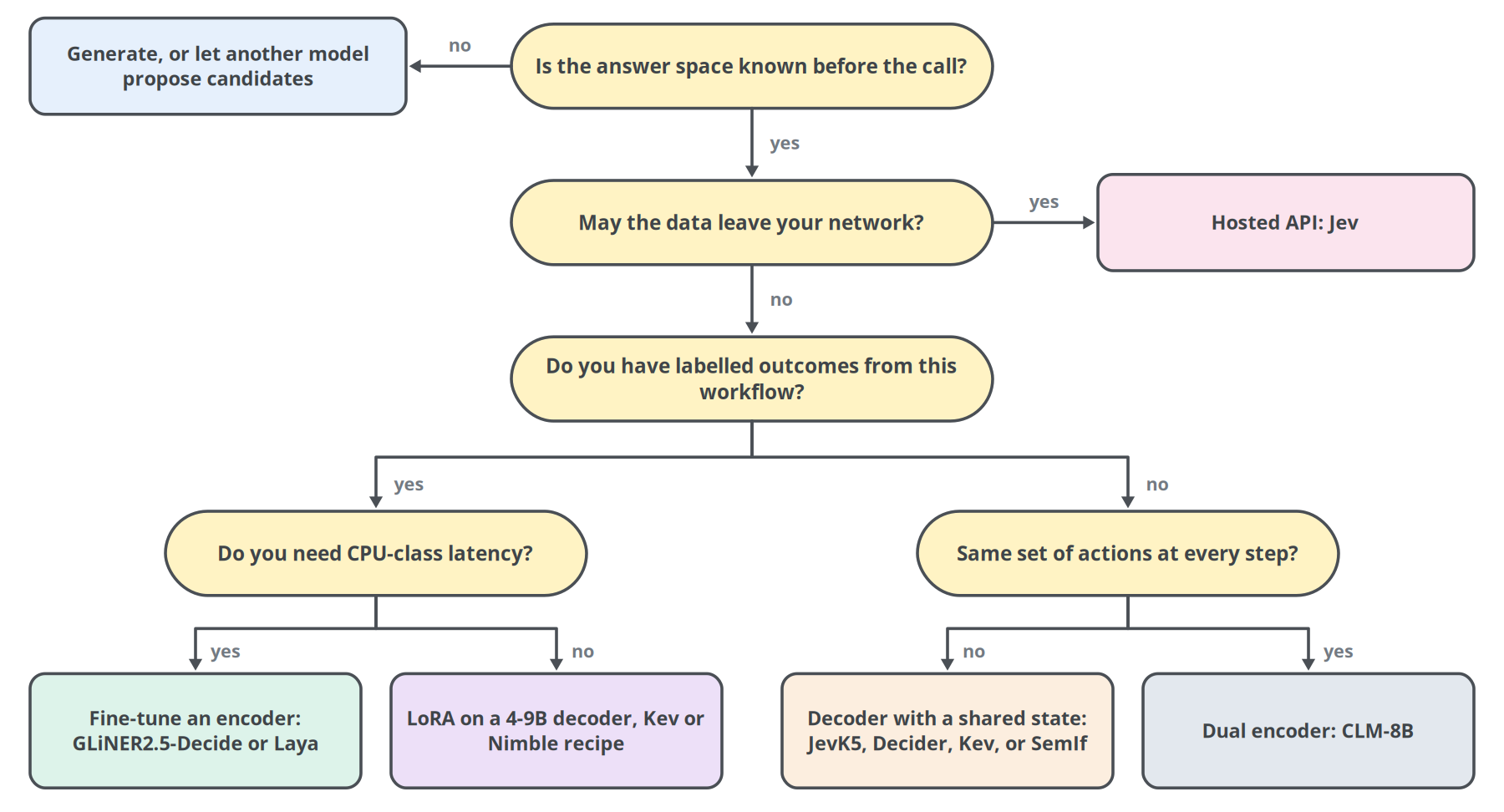 Figure 44. A starting point for choosing a decision model, based on the trade-offs described in this book. It is not a benchmark result.